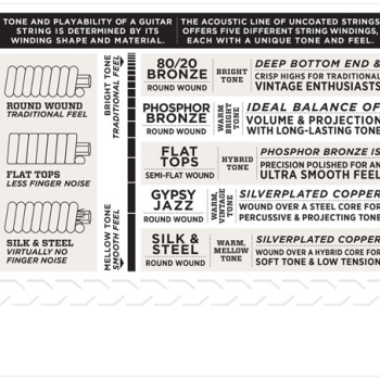D'Addario 80/20 Bronze Acoustic Lite Guitar Strings EJ11