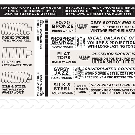 D'Addario 80/20 Bronze Acoustic Lite Guitar Strings EJ11
